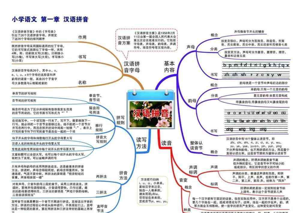 语文思维导图图片大全 小学语文思维导图大全, 1-6年级重点知识一看便知！