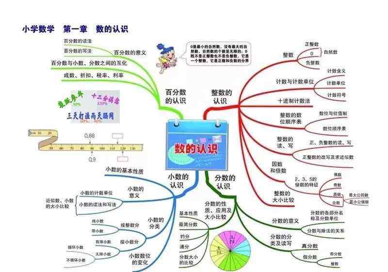 六年级数学思维导图 小学数学1-6年级重点知识思维导图汇总
