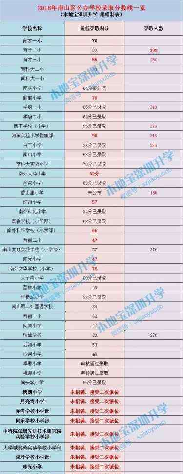 桑泰丹华幼儿园 2019年深圳南山区学区划分详情＋入学指南＋学位预警