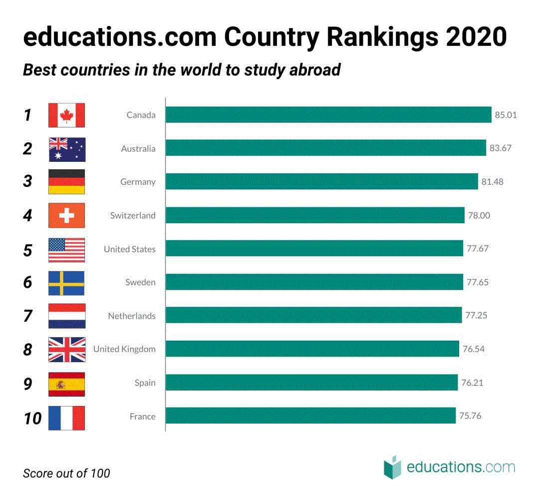 麦吉尔大学世界排名 2020年全球最佳留学国家排名榜发布，加拿大排名稳居第一