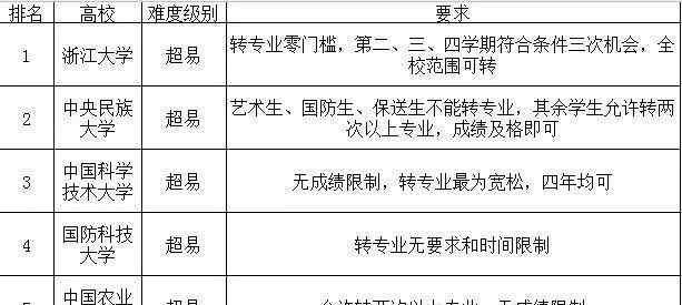 大学转专业难吗 39所985大学转专业难度汇总！2020届学生一定要点进来看看！