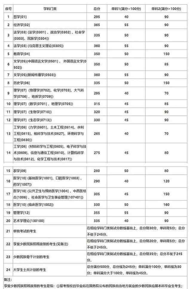 吉林大学研究生分数线 兰大和吉大复试线飘红，“冷门”高校不再冷，考名校研究生不容易