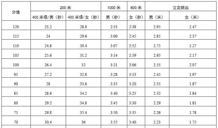 深圳体育中考 今年深圳中考体育怎么考？项目规则、评分标准来了！