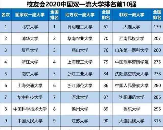 华中科技大学专业排名 2020年中国大学排行榜，华中科技大学上升五个名次，排在了第七名