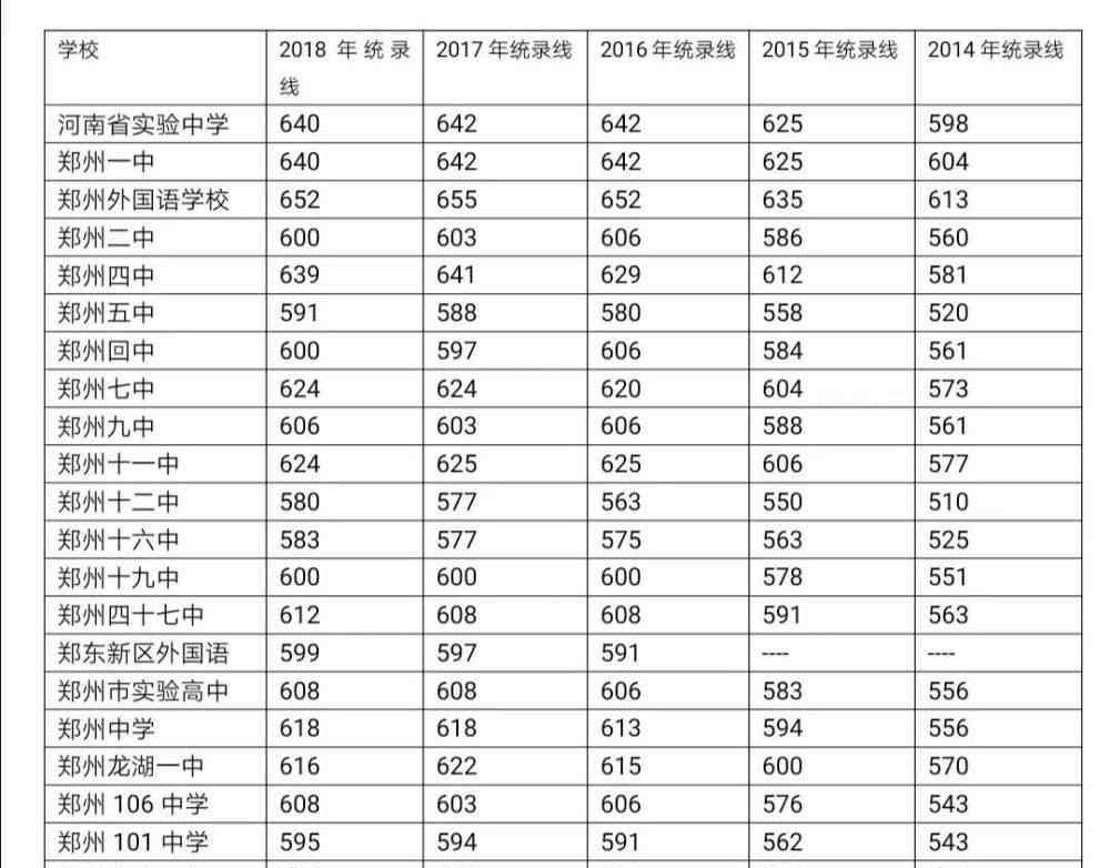 郑州中招录取分数线 郑州各高中近六年录取分数线，报志愿“神器”！