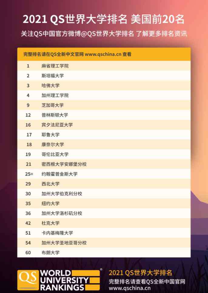 上海交大世界大学排名 QS2021世界大学排名发布 复旦、上海交大学首次进入全球前50