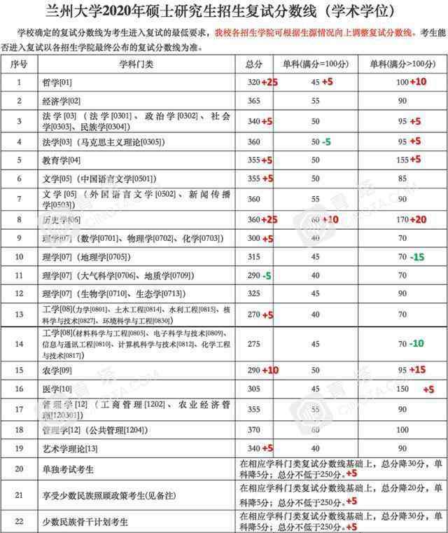 吉林大学研究生分数线 兰大和吉大复试线飘红，“冷门”高校不再冷，考名校研究生不容易