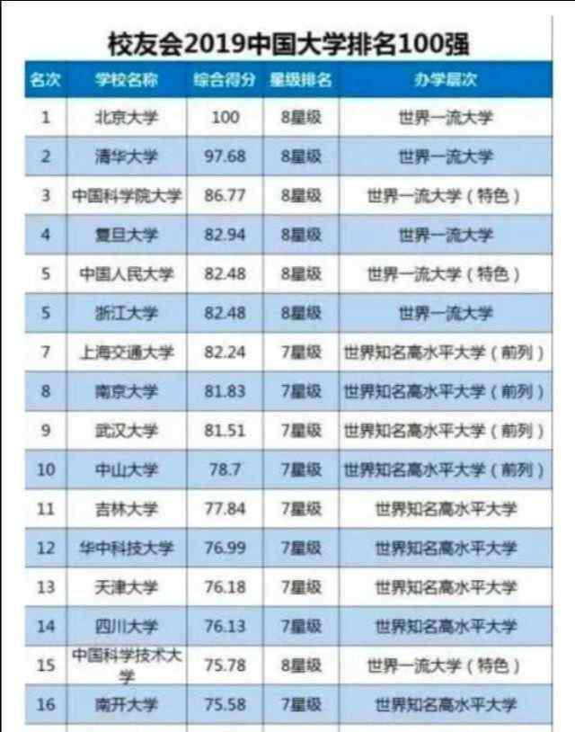 华中科技大学专业排名 2020年中国大学排行榜，华中科技大学上升五个名次，排在了第七名