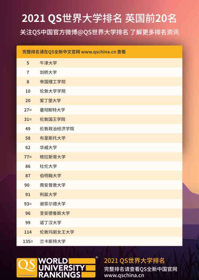 上海交大世界大学排名 QS2021世界大学排名发布 复旦、上海交大学首次进入全球前50