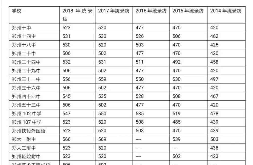 郑州中招录取分数线 郑州各高中近六年录取分数线，报志愿“神器”！