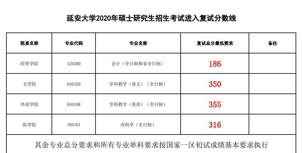 考研过了国家线就有学上吗 该校25号复试！过了国家线就一定有学上吗？非自划线院校复试线汇总