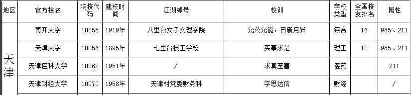 全国各地大学 全国各地大学江湖“绰号”汇总