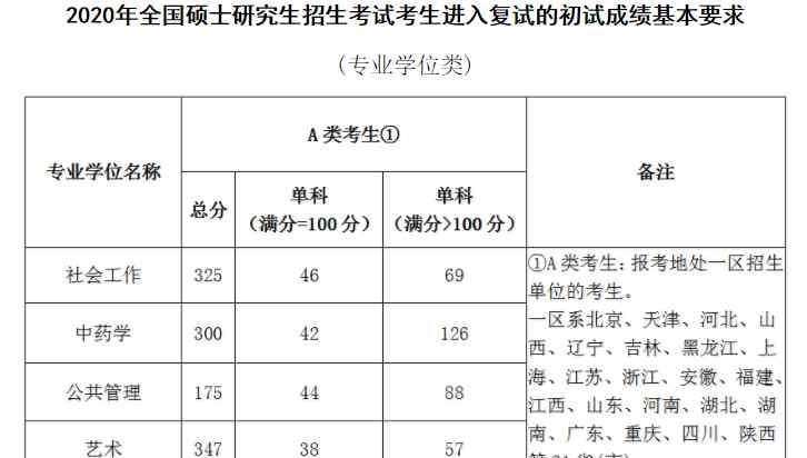 考研过了国家线就有学上吗 该校25号复试！过了国家线就一定有学上吗？非自划线院校复试线汇总