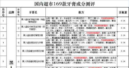 云南白药牙膏含氟吗 国内超市169款牙膏测评（包括8款云南白药牙膏）