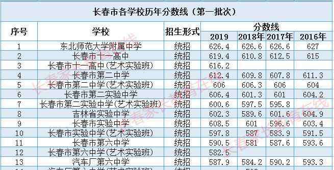 长春中考 2020长春中考延期，各高中录取分数线会上涨吗？