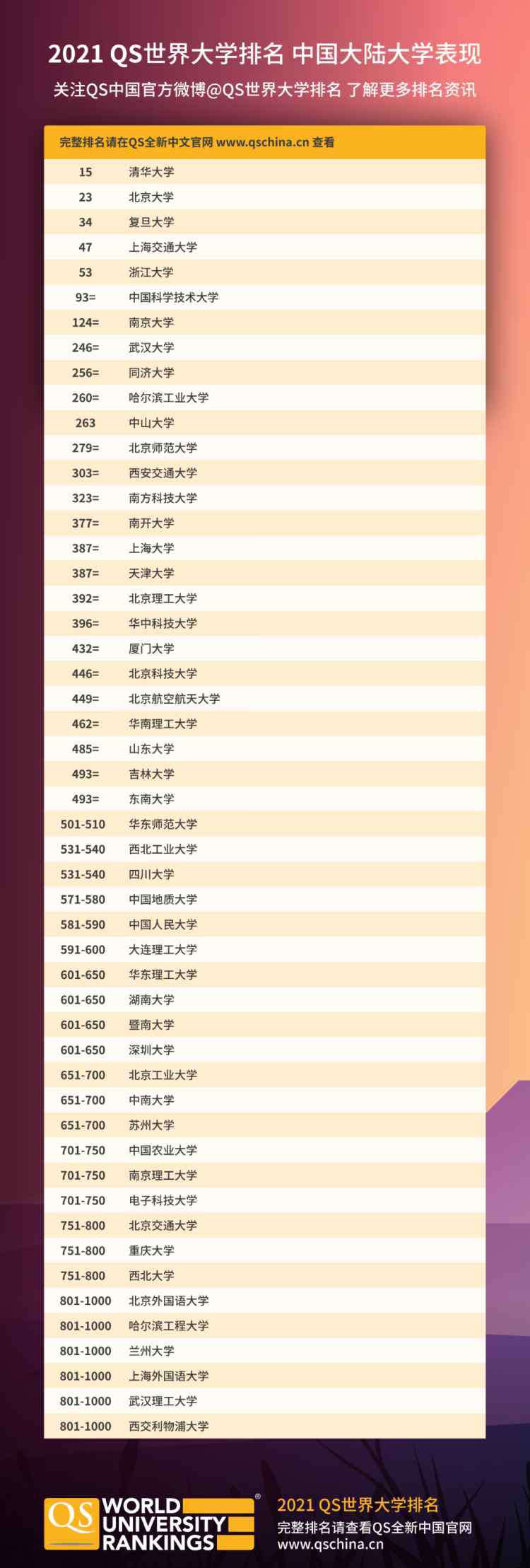 上海交大世界大学排名 QS2021世界大学排名发布 复旦、上海交大学首次进入全球前50