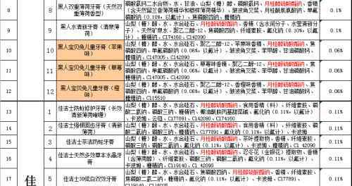 云南白药牙膏含氟吗 国内超市169款牙膏测评（包括8款云南白药牙膏）