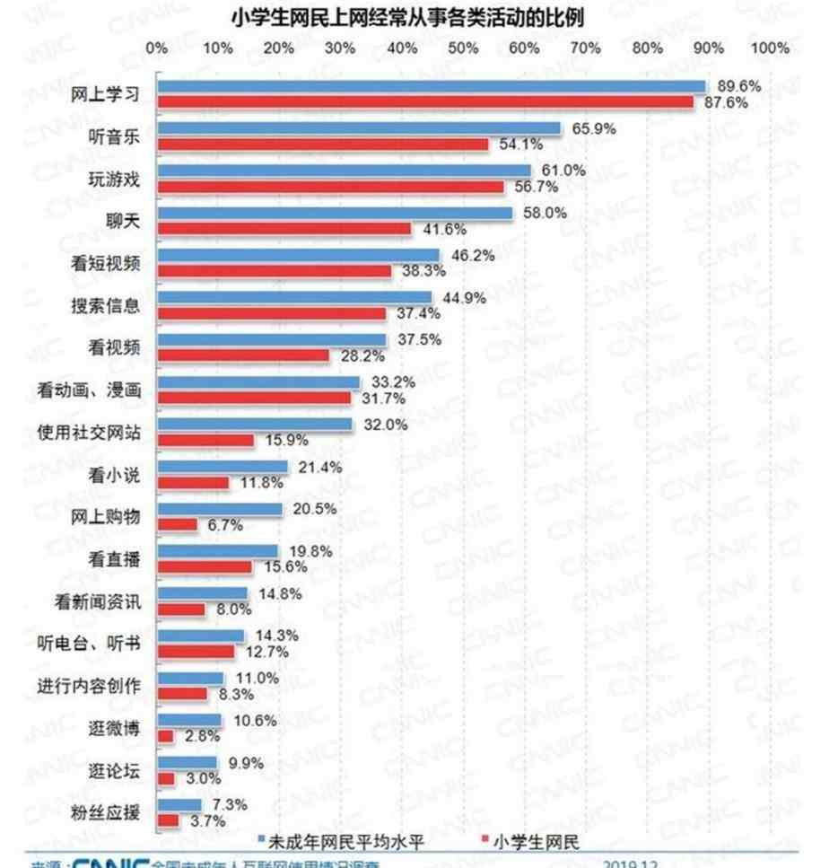 小学生上网吧 多少小学生上网课变打游戏？骂人、氪金还跳楼，错都在游戏平台吗