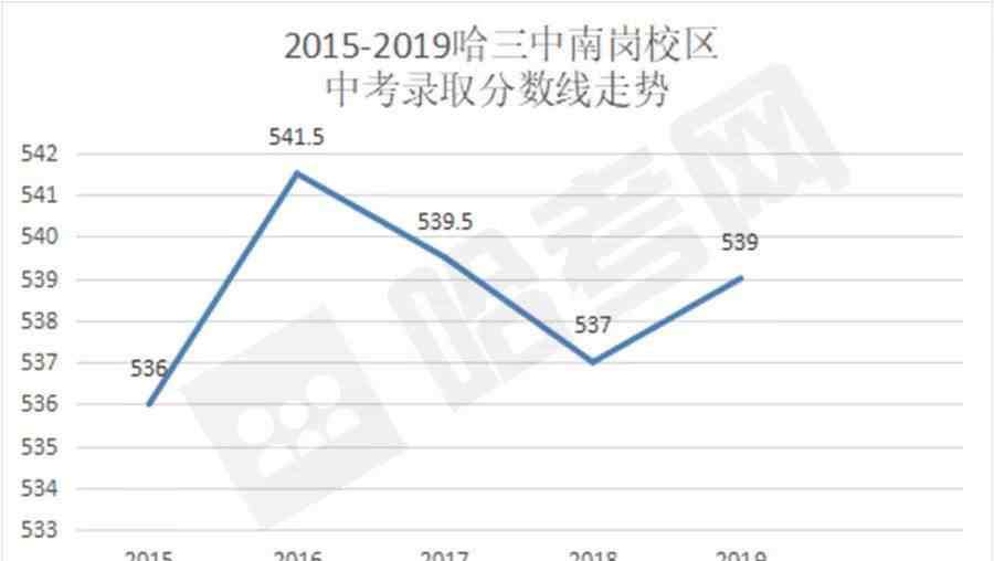 哈尔滨市中考分数线 知己知彼百战不殆！哈市省重点高中五年录取分数线变化曲线图来了！