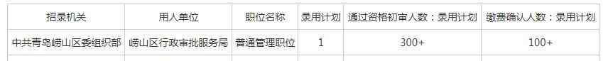 青岛公务员 截止5月10日16时，青岛公务员考试第四天：2个职位过审300＋