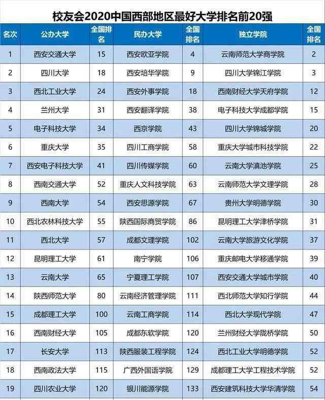 西北工业大学排名 2020西部地区大学20强排名，西交大第1，西工大第3