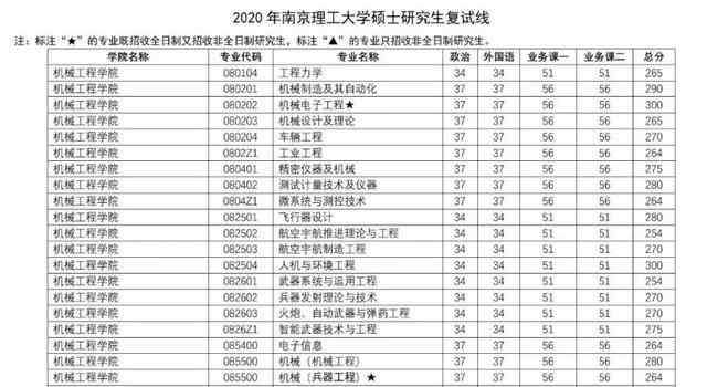 南京理工大学研究生分数线 南京理工大学2020年硕士研究生招生复试分数线公布