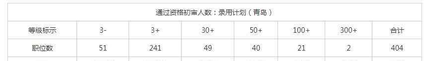 青岛公务员 截止5月10日16时，青岛公务员考试第四天：2个职位过审300＋