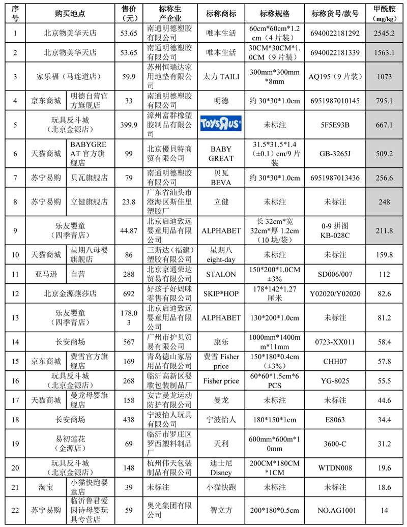  北京市消协发布儿童爬行地垫比较试验报告 九款产品有害物质超标