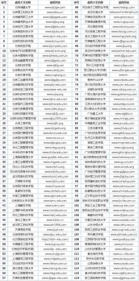 中国虚假大学警示榜 中国虚假大学警示榜！北京为重灾区，颁发的文凭就是废纸一张！