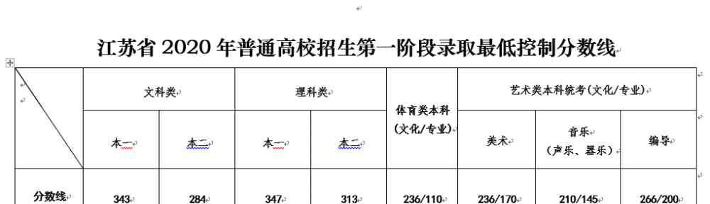 江苏省高考分数线 2020年江苏高考分数线公布！