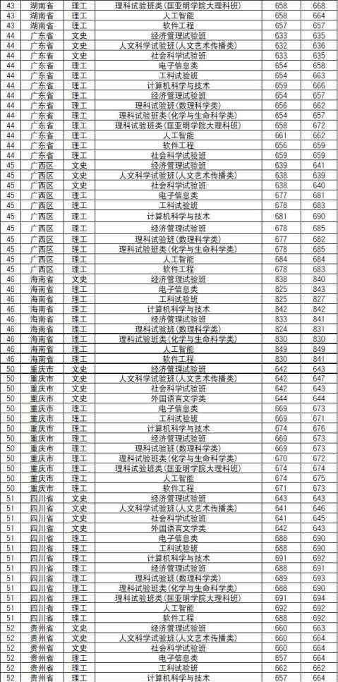 南京大学历年分数线 南京大学2019年分省分专业最低录取分数线
