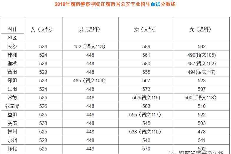 湖南警察学院分数线 2019年湖南警察学院在湖南省公安专业招生面试分数线