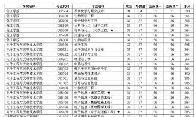 南京理工大学研究生分数线 南京理工大学2020年硕士研究生招生复试分数线公布