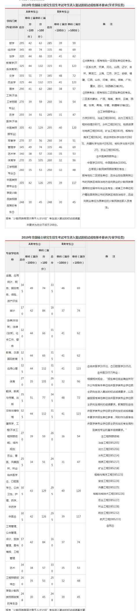 2020考研成绩查询时间 2020考研国家线公布时间是什么时候？先参考2019考研国家线分数
