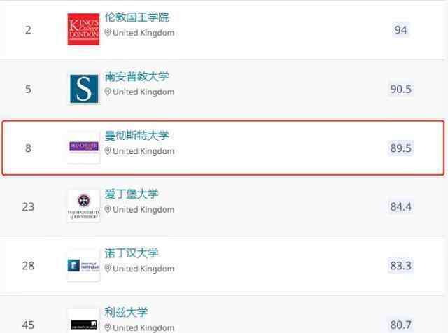 英国曼彻斯特大学世界排名 2020年QS世界大学学科排名出炉，曼彻斯特大学领跑全球
