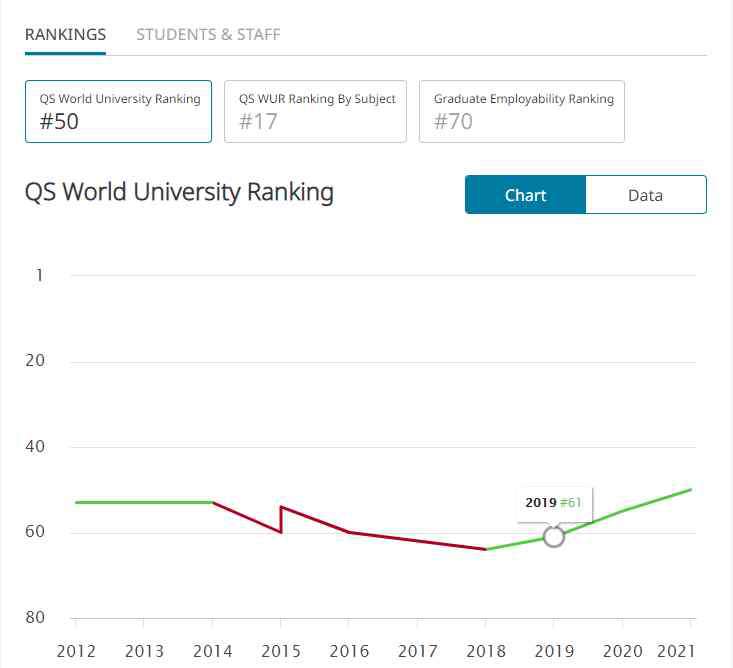 世界著名大学排名 最新！2021 QS世界大学排名发布，TUM稳坐No.1