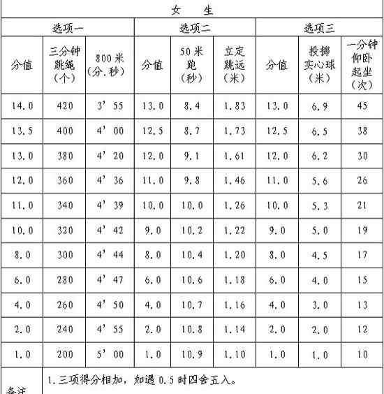 中考跳绳标准 2020年南京中考跳绳多少个满分？