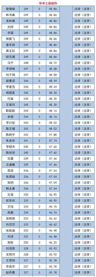 西南科技大学法学院 西南科技大学法学院2020年硕士研究生复试结果公示调剂