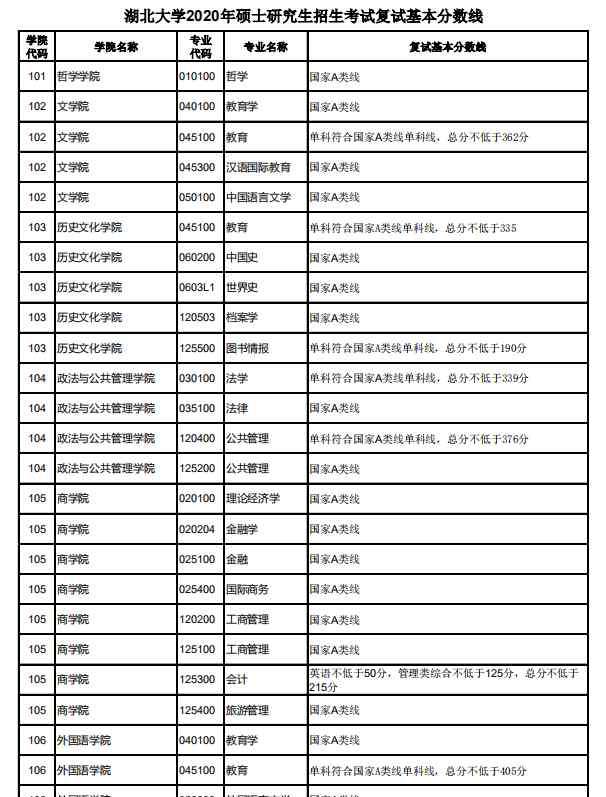 湖北大学研究生分数线 来了，湖北大学2020硕士研究生复试分数线发布！