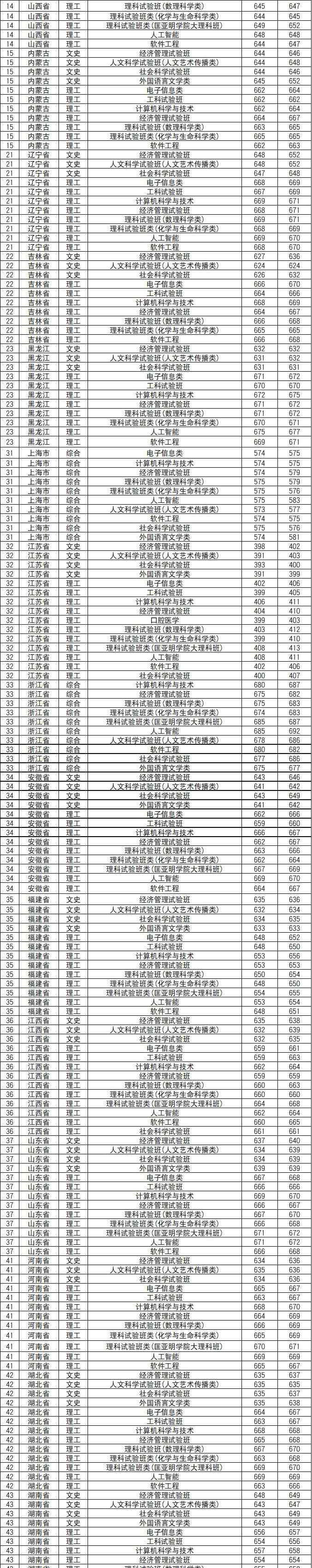 南京大学历年分数线 南京大学2019年分省分专业最低录取分数线