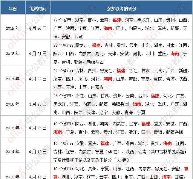 海南省公务员考试 719、725、822！今年海南省考到底随谁？