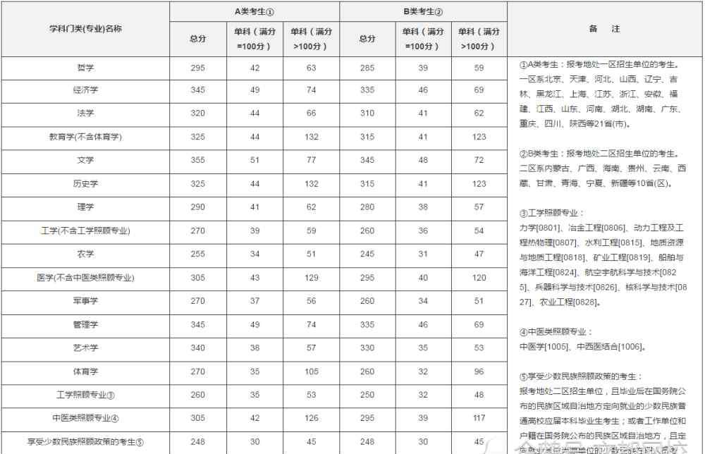 预计2020考研成绩公布 2020考研国家线预计3月20日公布！今年会降低分数线吗？