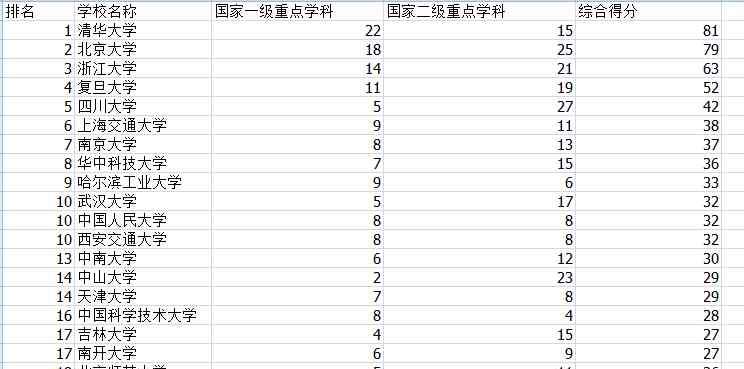 四川大学优势专业 我国大学另一种方式排名：国家重点学科综合排名，川大表现抢眼