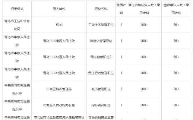 青岛公务员 截止5月10日16时，青岛公务员考试第四天：2个职位过审300＋