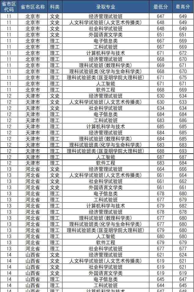 南京大学历年分数线 南京大学2019年分省分专业最低录取分数线