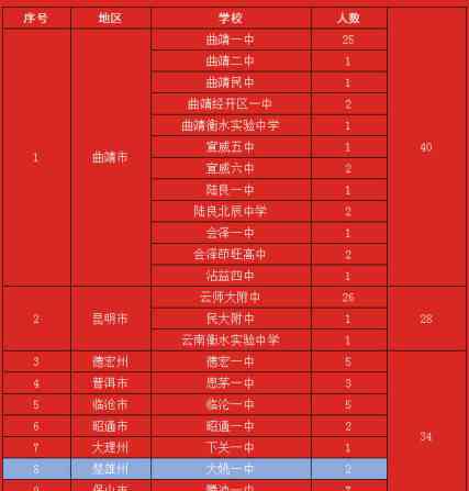 楚雄一中 楚雄彝族自治州文科状元出炉！前3名落户大姚一中！附13所学校高考喜报……