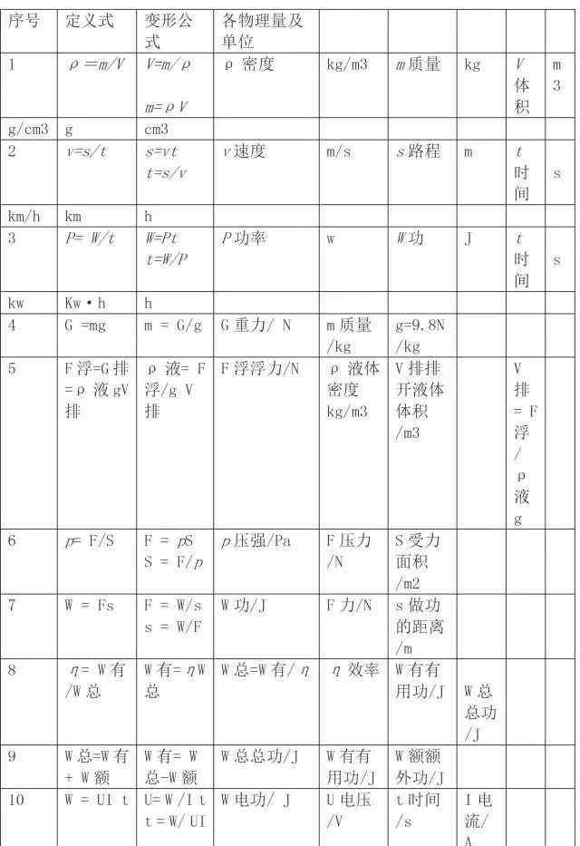初中物理基础知识 初中物理基础知识大汇编，超全，建议替孩子收藏！