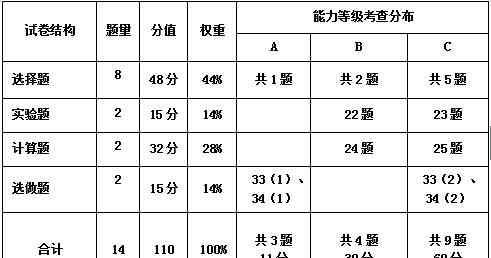 理科学科能力评价网 理综深度点评，附复习建议