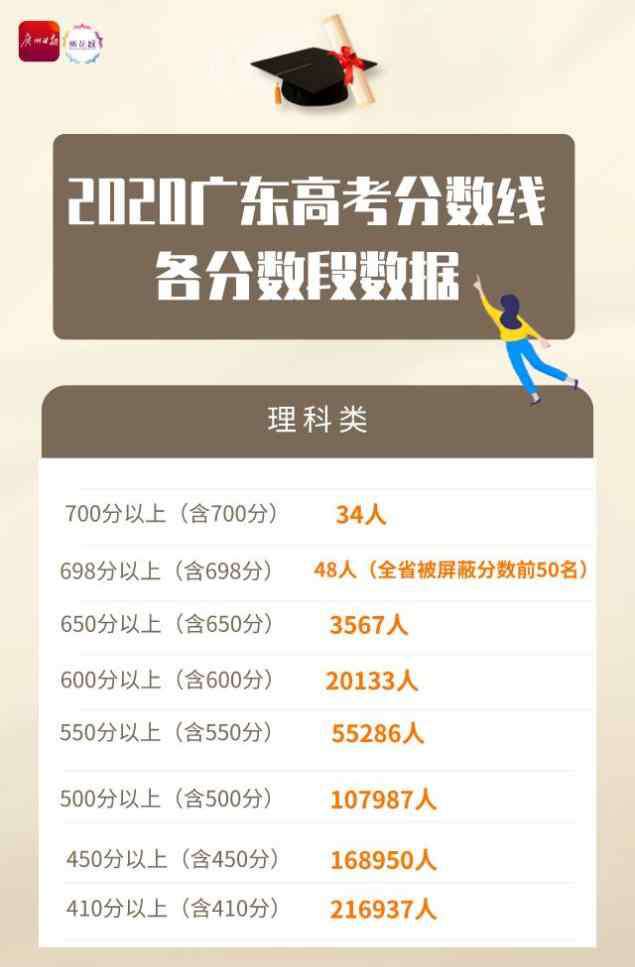 广东高考总分 速看！广东高考分数段数据公布