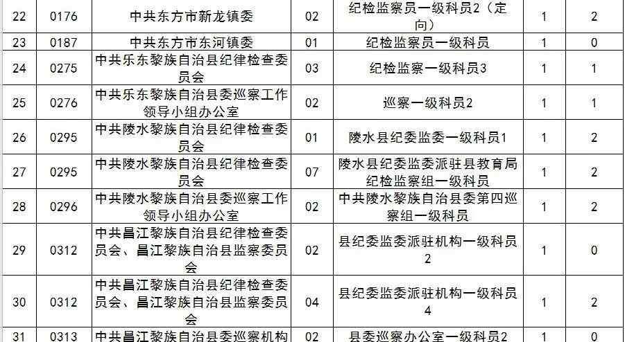 海南省公务员报名入口 2020年海南公务员部分招考职位取消，考生改报时间